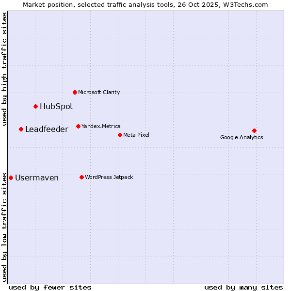Market position of HubSpot vs. Leadfeeder vs. Usermaven