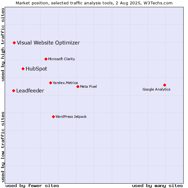Market position of HubSpot vs. Visual Website Optimizer vs. Leadfeeder