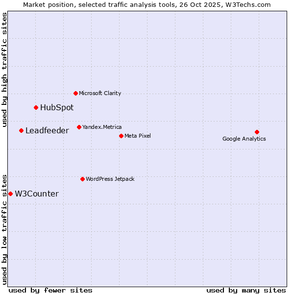 Market position of HubSpot vs. Leadfeeder vs. W3Counter