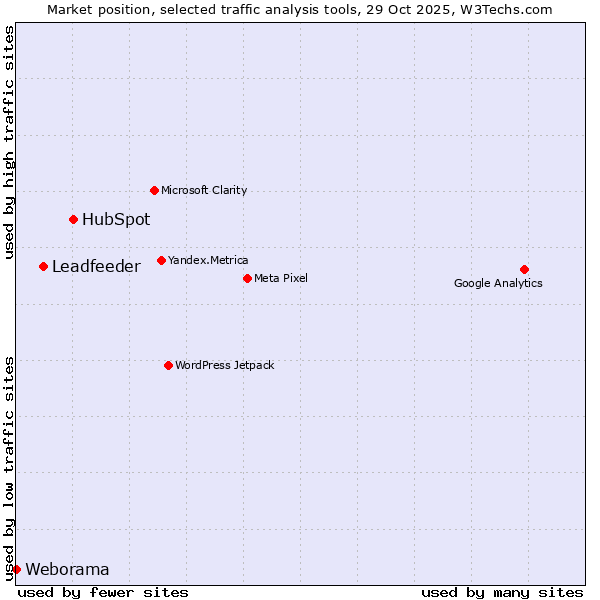 Market position of HubSpot vs. Leadfeeder vs. Weborama