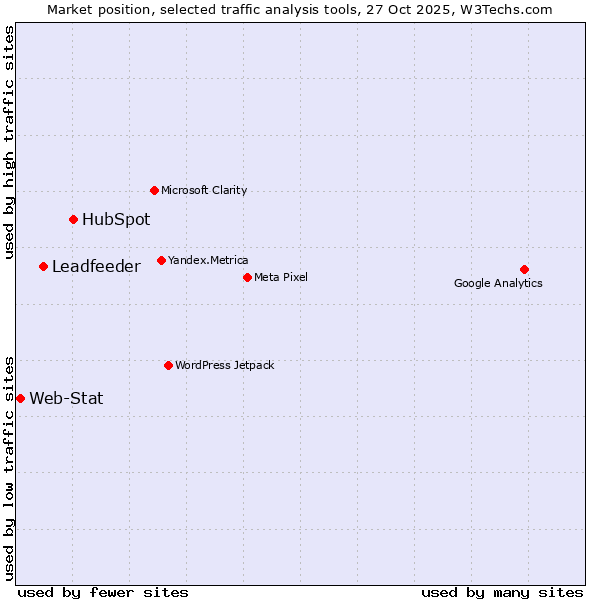 Market position of HubSpot vs. Leadfeeder vs. Web-Stat