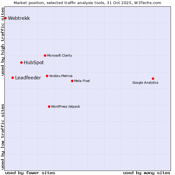 Market position of HubSpot vs. Leadfeeder vs. Webtrekk