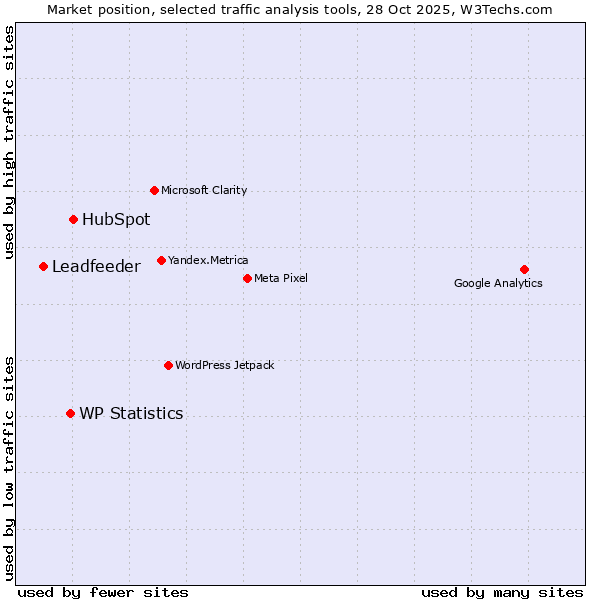 Market position of HubSpot vs. WP Statistics vs. Leadfeeder