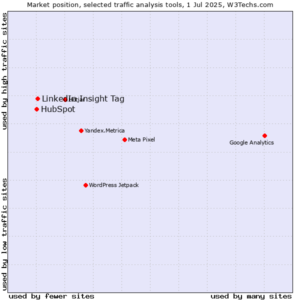 Market position of LinkedIn Insight Tag vs. HubSpot