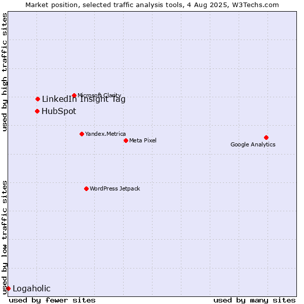 Market position of LinkedIn Insight Tag vs. HubSpot vs. Logaholic