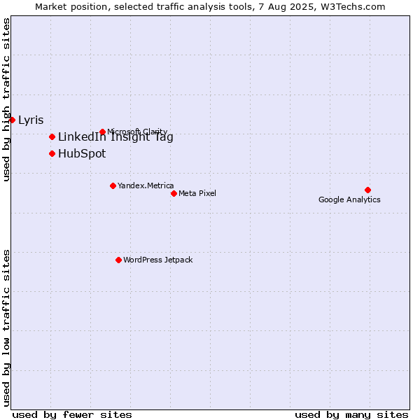 Market position of LinkedIn Insight Tag vs. HubSpot vs. Lyris