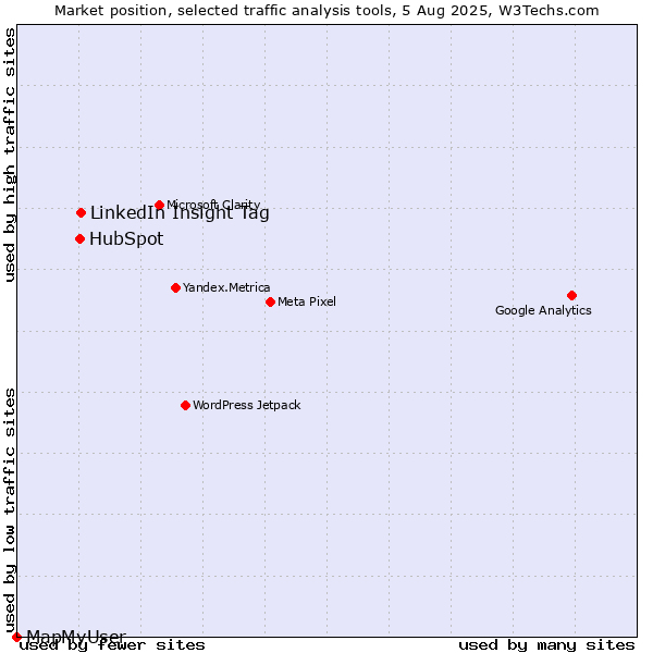 Market position of LinkedIn Insight Tag vs. HubSpot vs. MapMyUser