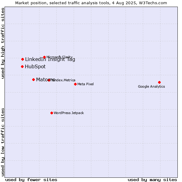 Market position of Matomo vs. LinkedIn Insight Tag vs. HubSpot