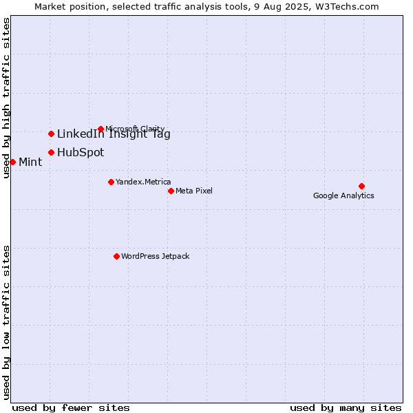 Market position of LinkedIn Insight Tag vs. HubSpot vs. Mint