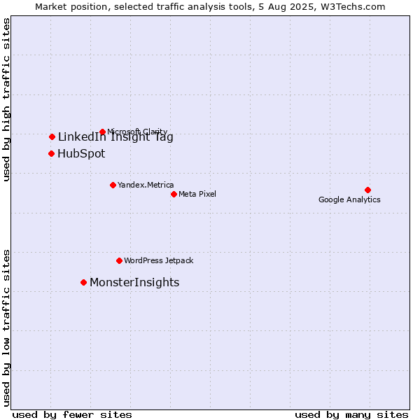 Market position of MonsterInsights vs. LinkedIn Insight Tag vs. HubSpot