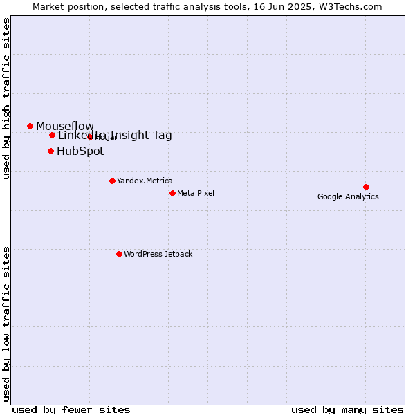 Market position of LinkedIn Insight Tag vs. HubSpot vs. Mouseflow