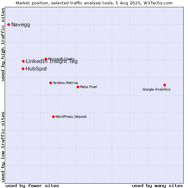 Market position of LinkedIn Insight Tag vs. HubSpot vs. Navegg