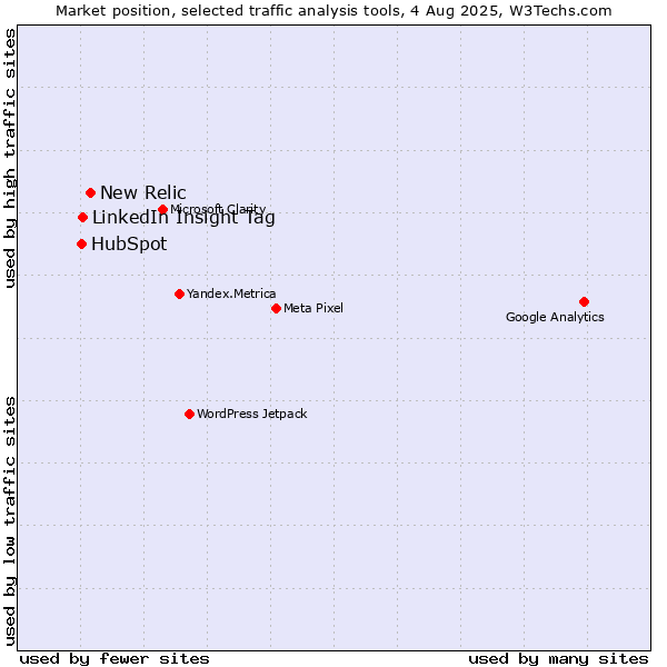 Market position of New Relic vs. LinkedIn Insight Tag vs. HubSpot
