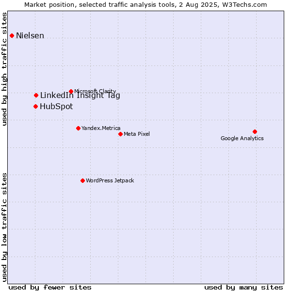 Market position of LinkedIn Insight Tag vs. HubSpot vs. Nielsen