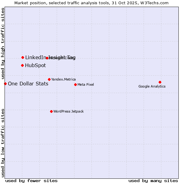 Market position of LinkedIn Insight Tag vs. HubSpot vs. One Dollar Stats