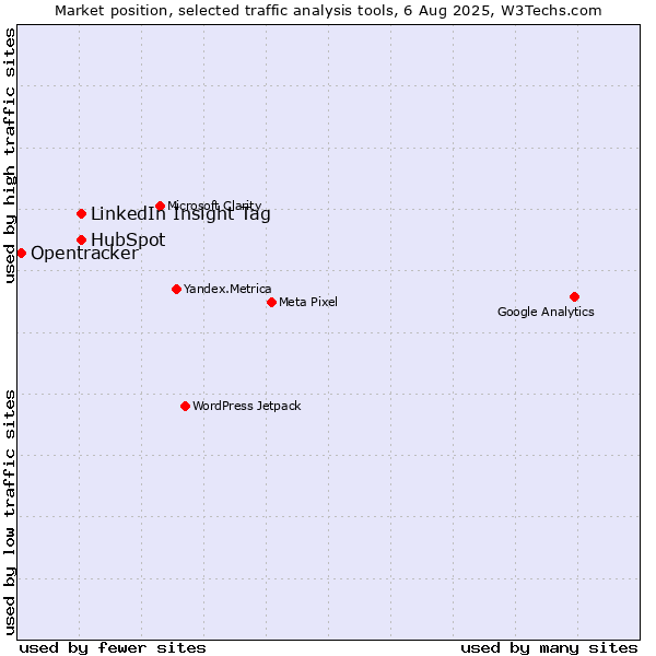 Market position of LinkedIn Insight Tag vs. HubSpot vs. Opentracker
