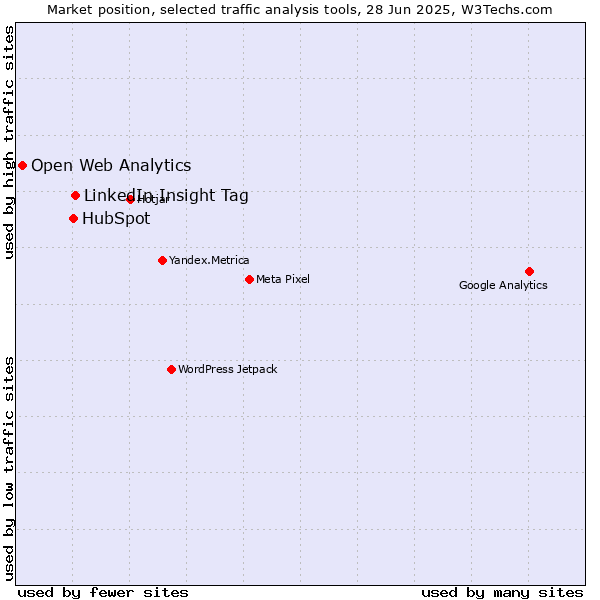 Market position of LinkedIn Insight Tag vs. HubSpot vs. Open Web Analytics