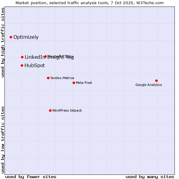 Market position of LinkedIn Insight Tag vs. HubSpot vs. Optimizely