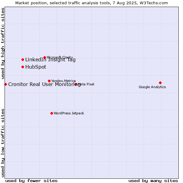 Market position of LinkedIn Insight Tag vs. HubSpot vs. Cronitor Real User Monitoring
