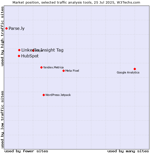Market position of LinkedIn Insight Tag vs. HubSpot vs. Parse.ly