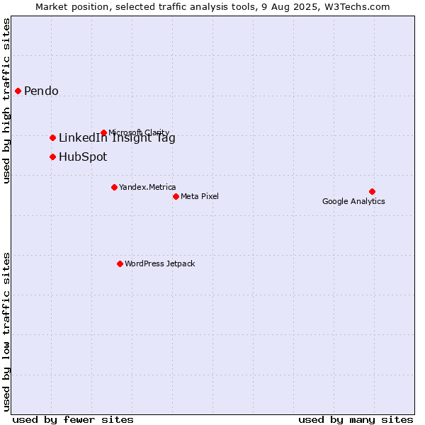 Market position of LinkedIn Insight Tag vs. HubSpot vs. Pendo