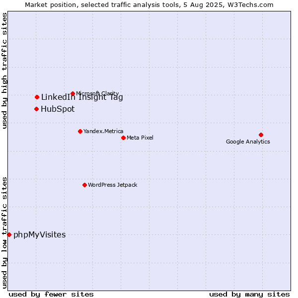 Market position of LinkedIn Insight Tag vs. HubSpot vs. phpMyVisites