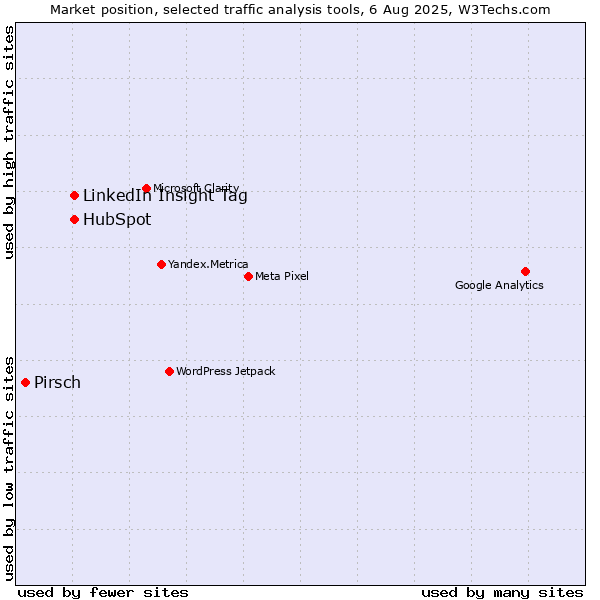 Market position of LinkedIn Insight Tag vs. HubSpot vs. Pirsch