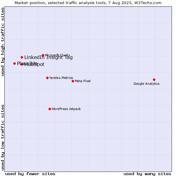Market position of LinkedIn Insight Tag vs. HubSpot vs. Plausible