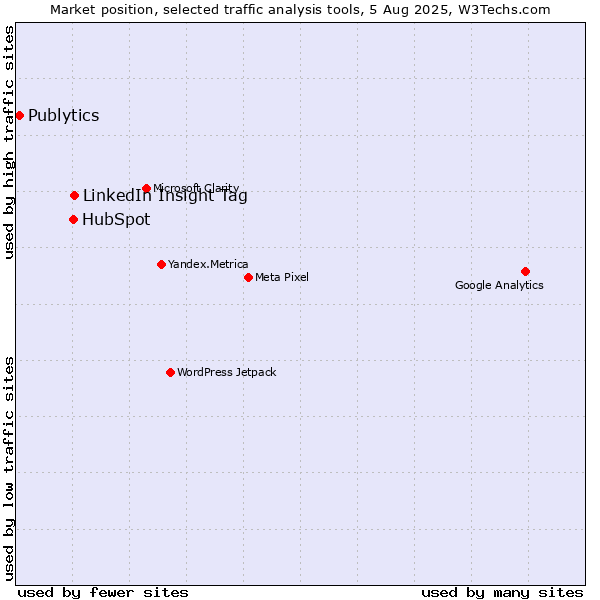 Market position of LinkedIn Insight Tag vs. HubSpot vs. Publytics