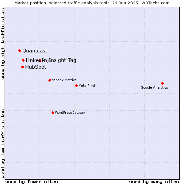 Market position of LinkedIn Insight Tag vs. HubSpot vs. Quantcast