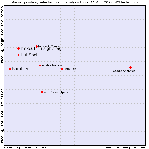Market position of LinkedIn Insight Tag vs. HubSpot vs. Rambler
