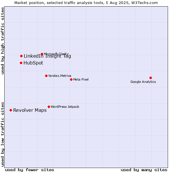 Market position of LinkedIn Insight Tag vs. HubSpot vs. Revolver Maps