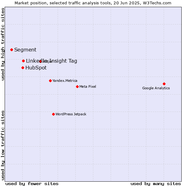 Market position of LinkedIn Insight Tag vs. HubSpot vs. Segment