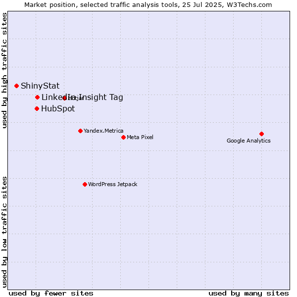Market position of LinkedIn Insight Tag vs. HubSpot vs. ShinyStat