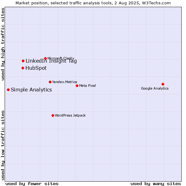 Market position of LinkedIn Insight Tag vs. HubSpot vs. Simple Analytics