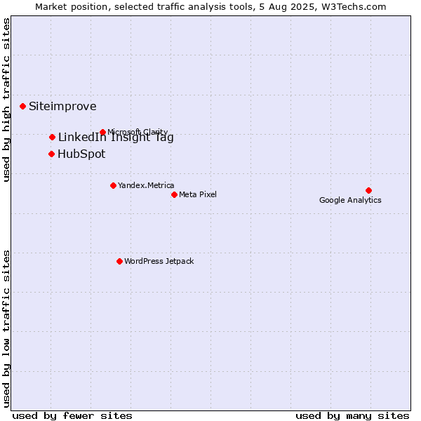 Market position of LinkedIn Insight Tag vs. HubSpot vs. Siteimprove