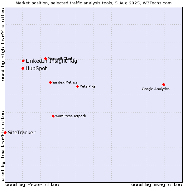 Market position of LinkedIn Insight Tag vs. HubSpot vs. SiteTracker 