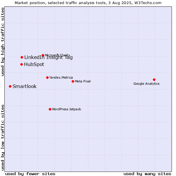 Market position of LinkedIn Insight Tag vs. HubSpot vs. Smartlook