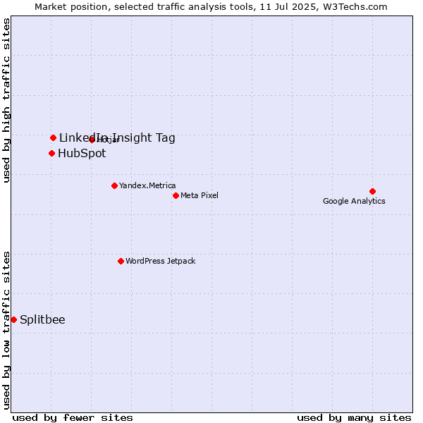 Market position of LinkedIn Insight Tag vs. HubSpot vs. Splitbee
