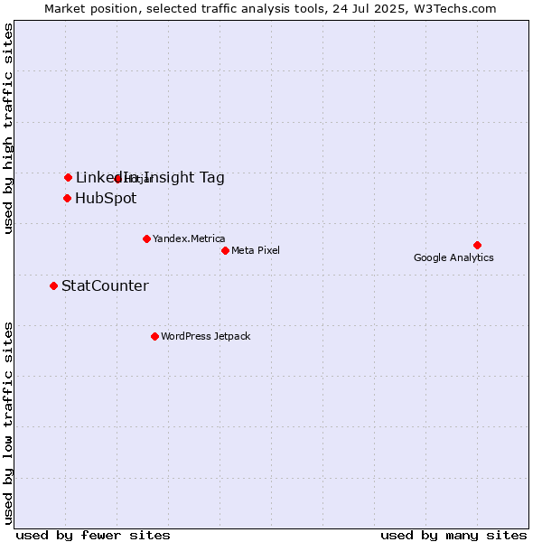 Market position of LinkedIn Insight Tag vs. HubSpot vs. StatCounter