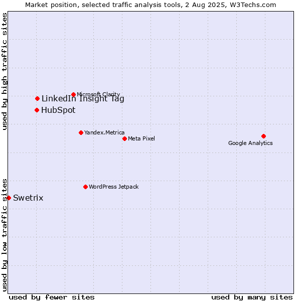 Market position of LinkedIn Insight Tag vs. HubSpot vs. Swetrix