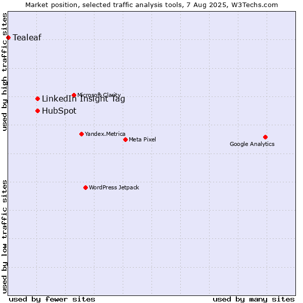 Market position of LinkedIn Insight Tag vs. HubSpot vs. Tealeaf