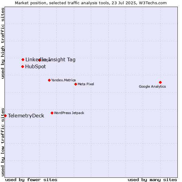Market position of LinkedIn Insight Tag vs. HubSpot vs. TelemetryDeck