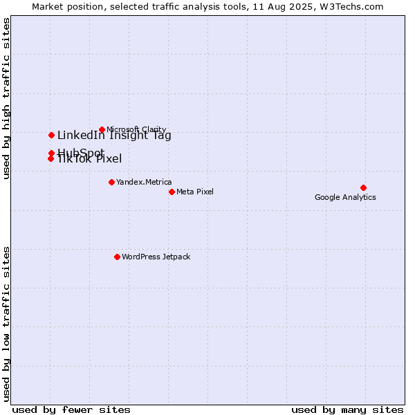 Market position of LinkedIn Insight Tag vs. HubSpot vs. TikTok Pixel