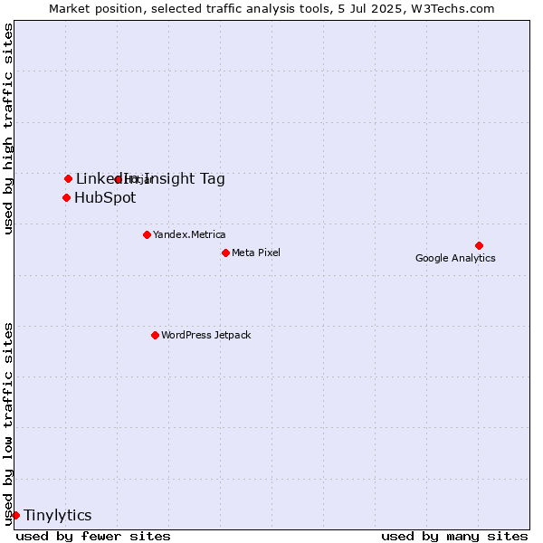 Market position of LinkedIn Insight Tag vs. HubSpot vs. Tinylytics