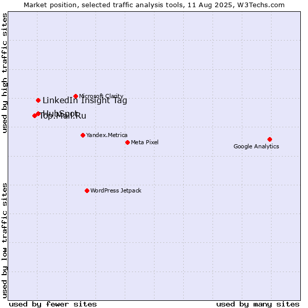 Market position of LinkedIn Insight Tag vs. HubSpot vs. Top.Mail.Ru
