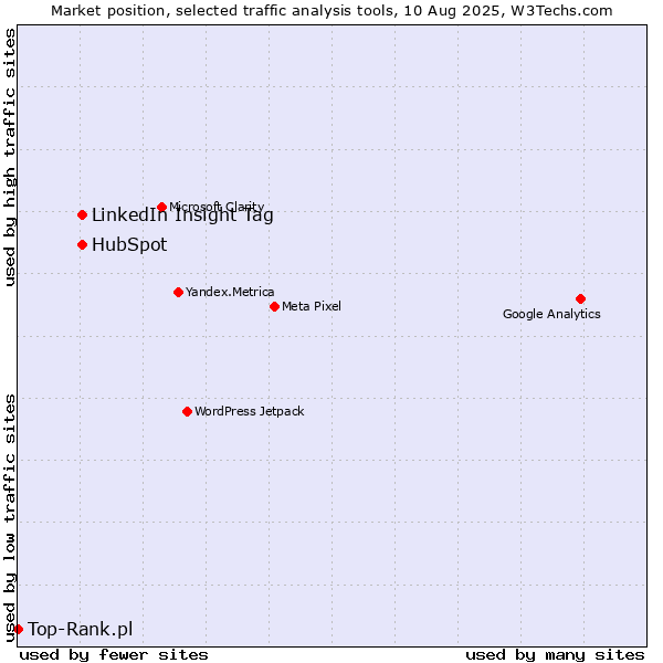 Market position of LinkedIn Insight Tag vs. HubSpot vs. Top-Rank.pl