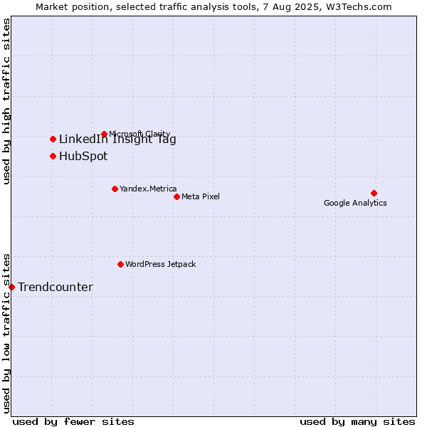 Market position of LinkedIn Insight Tag vs. HubSpot vs. Trendcounter