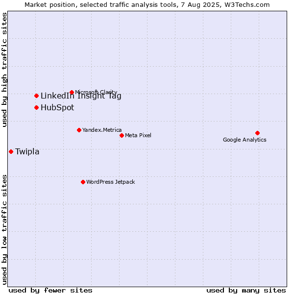 Market position of LinkedIn Insight Tag vs. HubSpot vs. Twipla