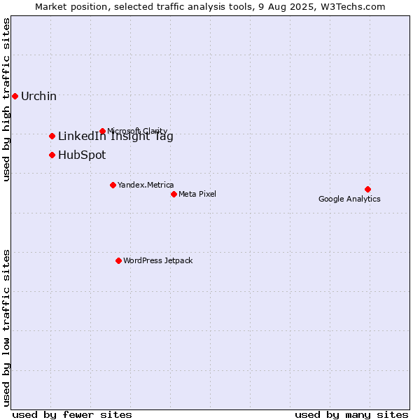 Market position of LinkedIn Insight Tag vs. HubSpot vs. Urchin